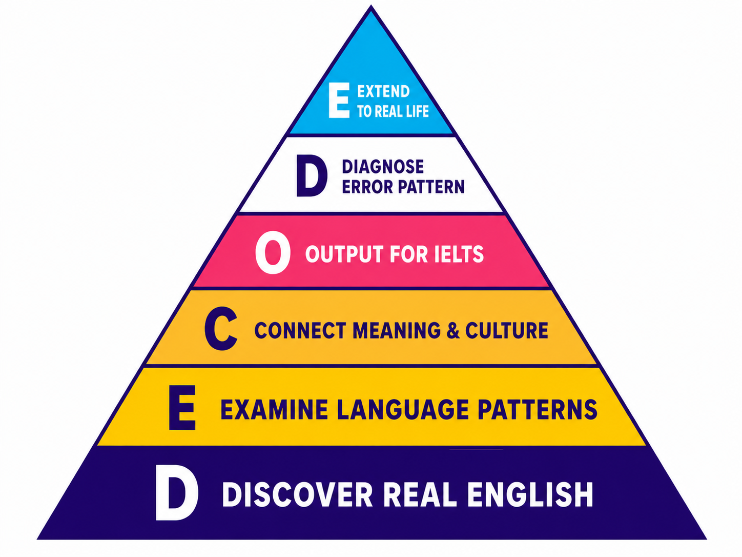 Lộ trình học IELTS D.E.C.O.D.E tại ABest IELTS